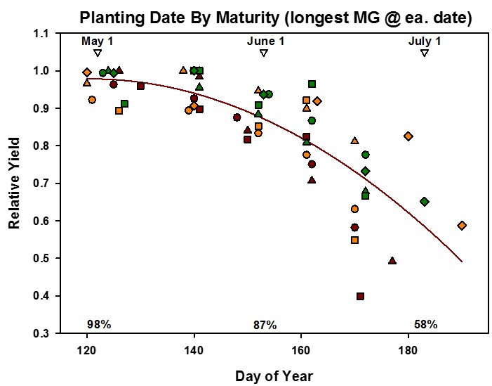 Foliar Fungicide Decisions for Late-Planted Crops
